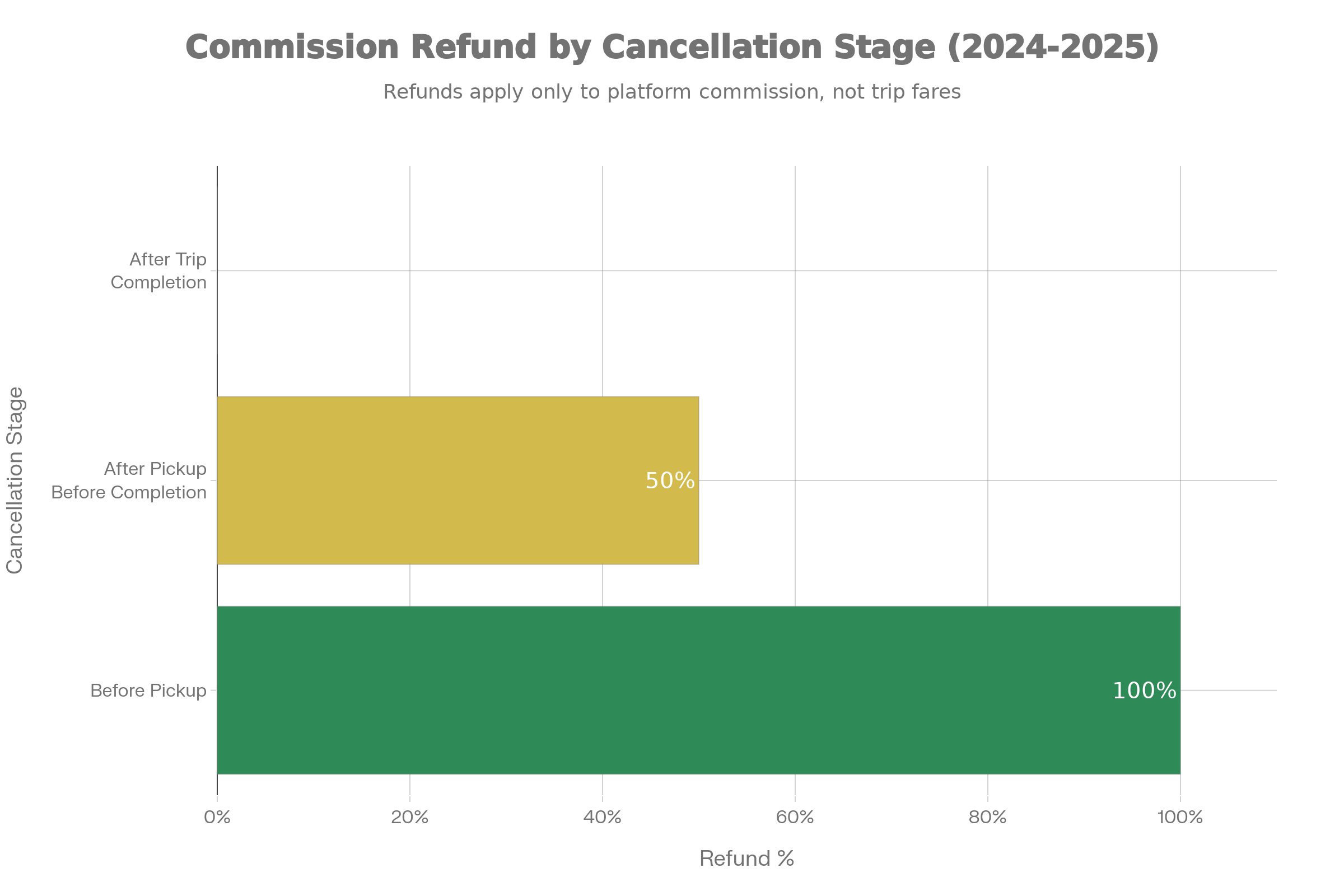 Cancellation Refund Chart